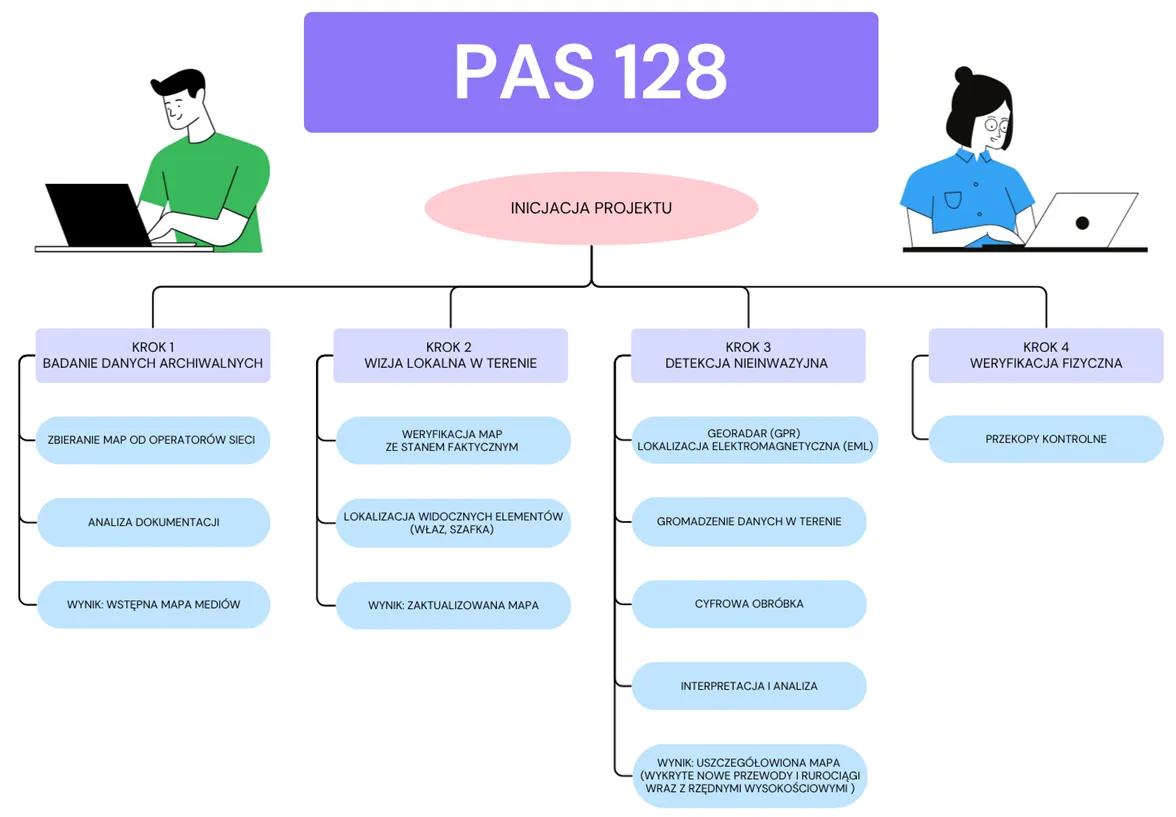 Rys. 3. Metodyka PAS 128